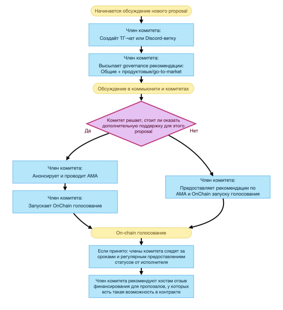 Диаграмма процесса поддержки proposal: от начала обсуждения до on-chain голосования и контроля статусов